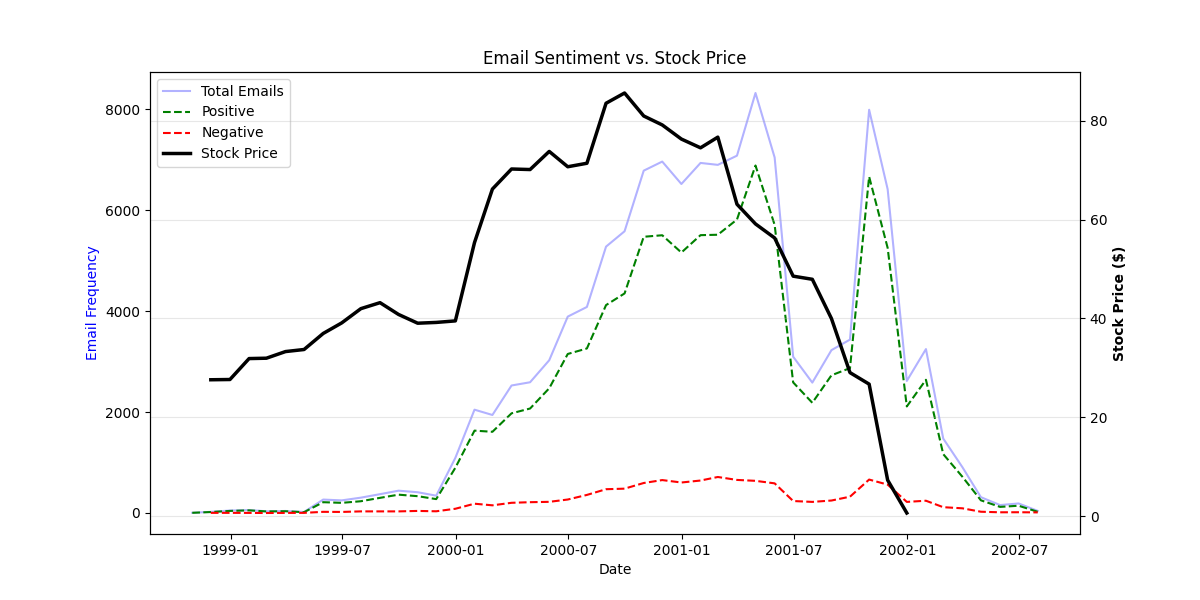 Email frequency/ sentiment over time compared with Enron (ENE) stock price